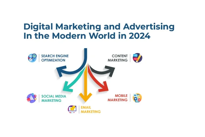 Digital Marketing and Advertising In the Dynamic Landscape of the Modern World in 2024